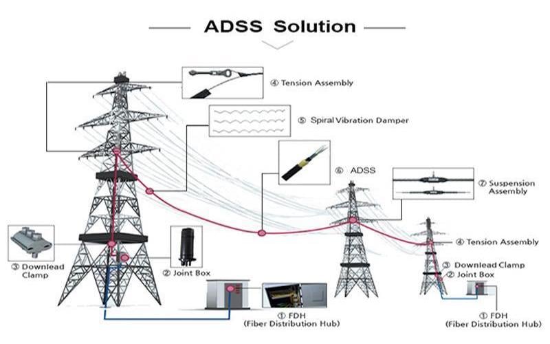ADSS Cable and Hardware Fittings