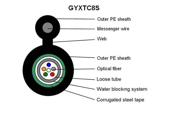 GYXTC8S Aerial Figure 8 Fiber Optic Cable