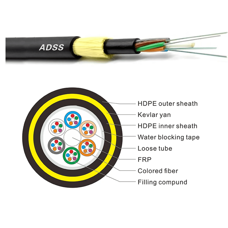 The Development Trend Of ADSS Cable