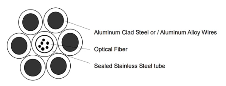 OPGW Typical Designs of Central Stainless Steel Loose Tube