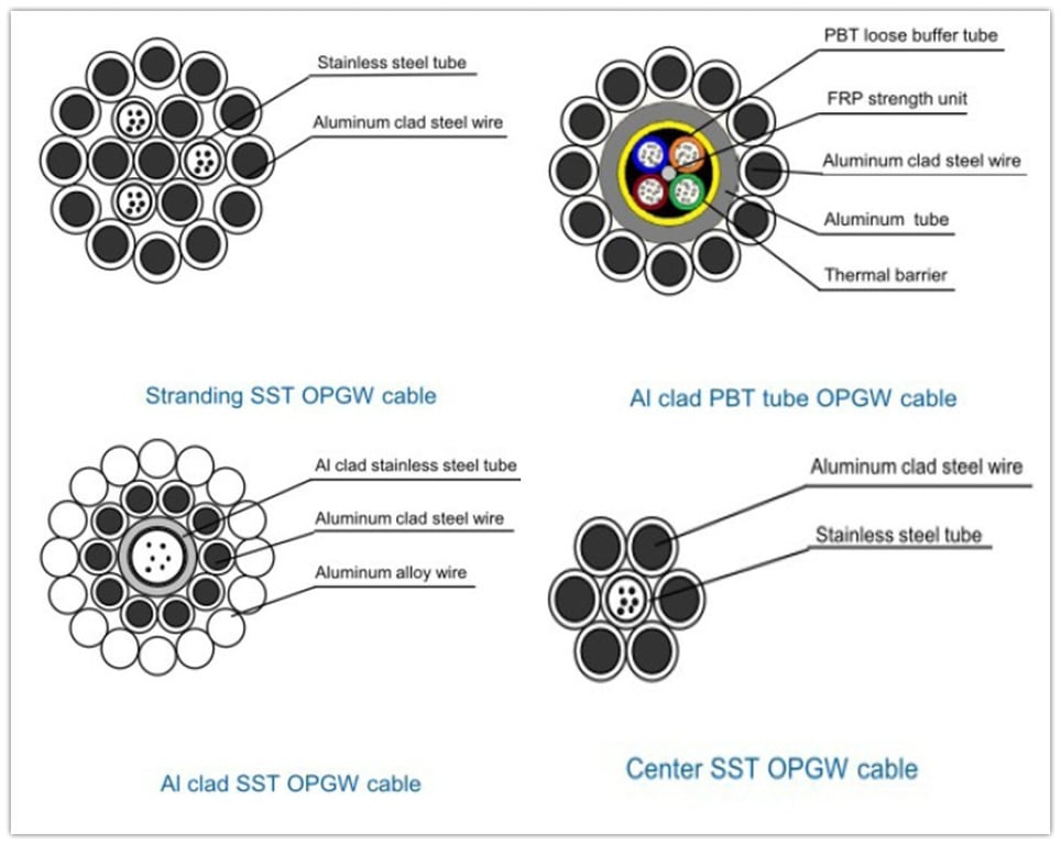 What Are Some Advantages Of Using OPGW OVer Traditional Ground Wires?