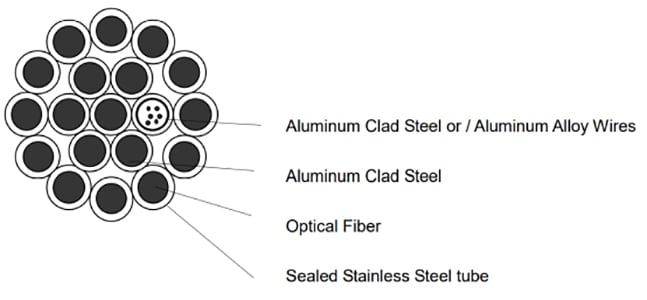 Typical Designs of Stranded Stainless Steel Tube OPGW Cable