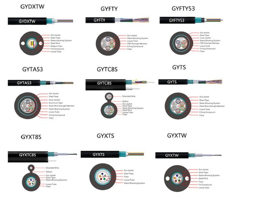 How To Choose Optical Cable According To The Usage Environment?