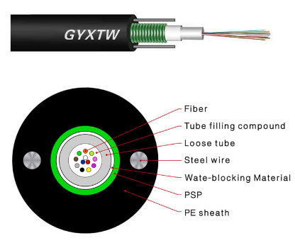 How to check the quality of GYXTW optical cable?