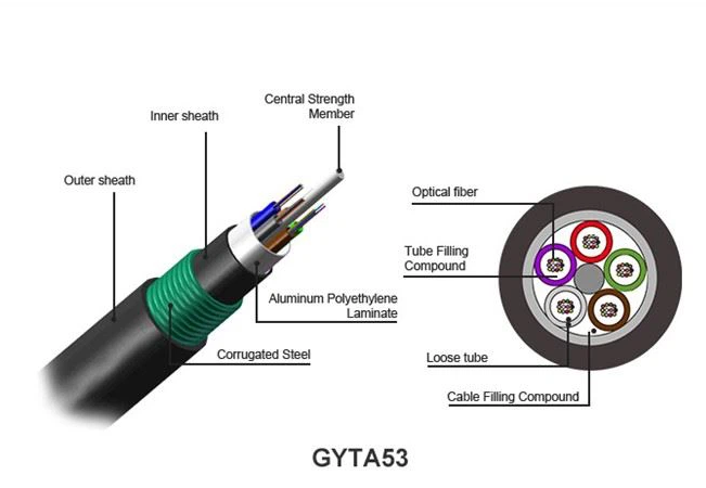 What is the difference between duct optical cable and direct buried optical cable?