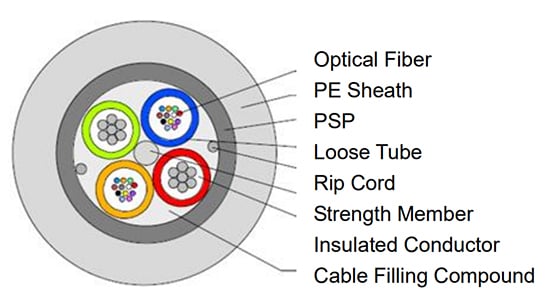 Hybrid Fiber Cable Self-Supporting Composite Optical Cable